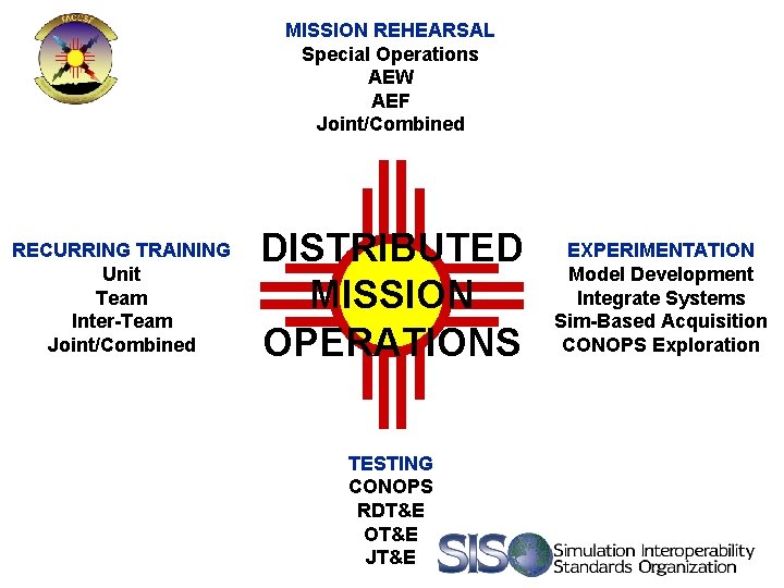 MISSION REHEARSAL Special Operations AEW AEF Joint/Combined RECURRING TRAINING Unit Team Inter-Team Joint/Combined DISTRIBUTED