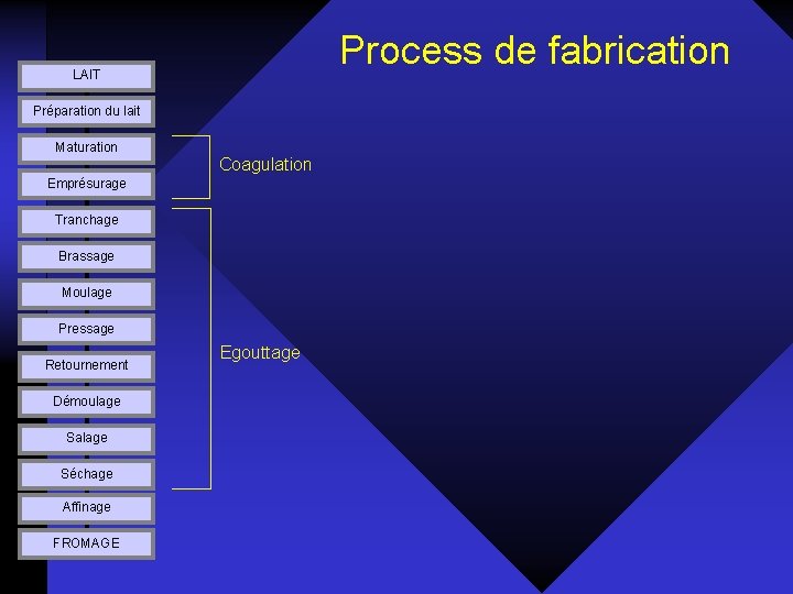 Process de fabrication LAIT Préparation du lait Maturation Coagulation Emprésurage Tranchage Brassage Moulage Pressage