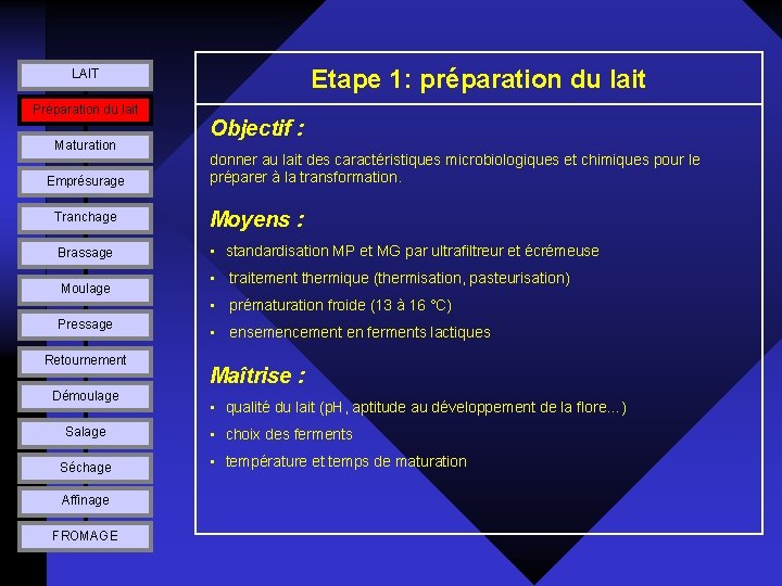 Etape 1: préparation du lait LAIT Préparation du lait Maturation Emprésurage Objectif : donner