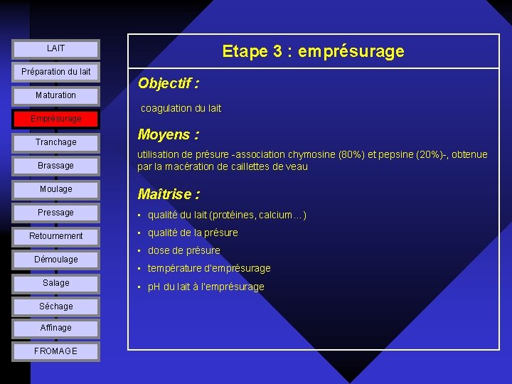 Etape 3 : emprésurage LAIT Préparation du lait Maturation Emprésurage Tranchage Brassage Objectif :