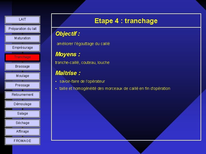 Etape 4 : tranchage LAIT Préparation du lait Maturation Emprésurage Tranchage Brassage Moulage Pressage