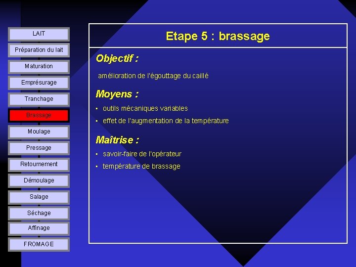 Etape 5 : brassage LAIT Préparation du lait Maturation Emprésurage Tranchage Brassage Moulage Pressage