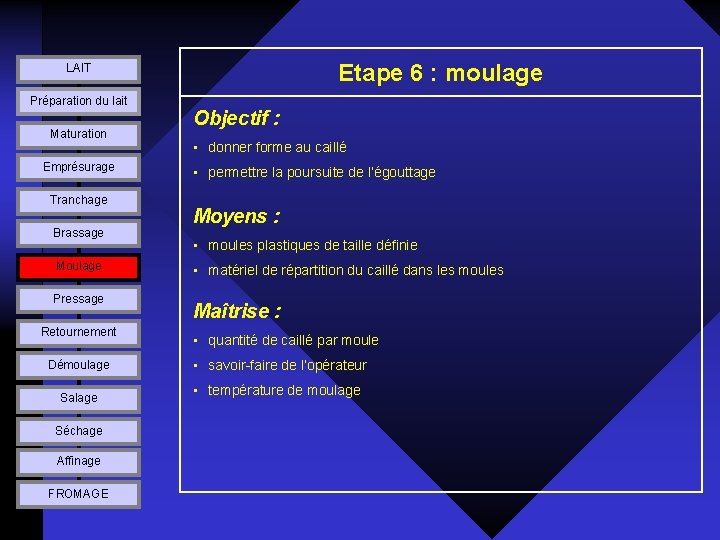 Etape 6 : moulage LAIT Préparation du lait Maturation Emprésurage Tranchage Brassage Moulage Pressage