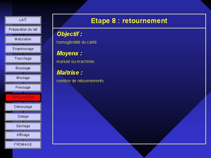 Etape 8 : retournement LAIT Préparation du lait Maturation Emprésurage Tranchage Brassage Moulage Pressage