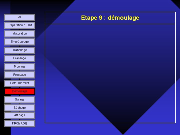 LAIT Préparation du lait Maturation Emprésurage Tranchage Brassage Moulage Pressage Retournement Démoulage Salage Séchage