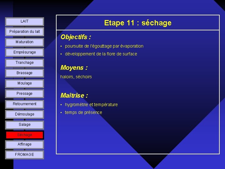 Etape 11 : séchage LAIT Préparation du lait Maturation Emprésurage Tranchage Brassage Objectifs :