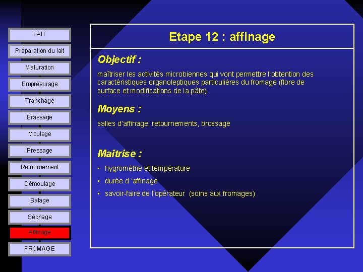 Etape 12 : affinage LAIT Préparation du lait Maturation Emprésurage Tranchage Brassage Objectif :