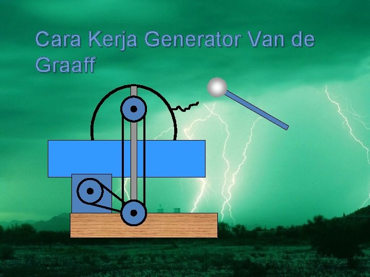 Cara Kerja Generator Van de Graaff 