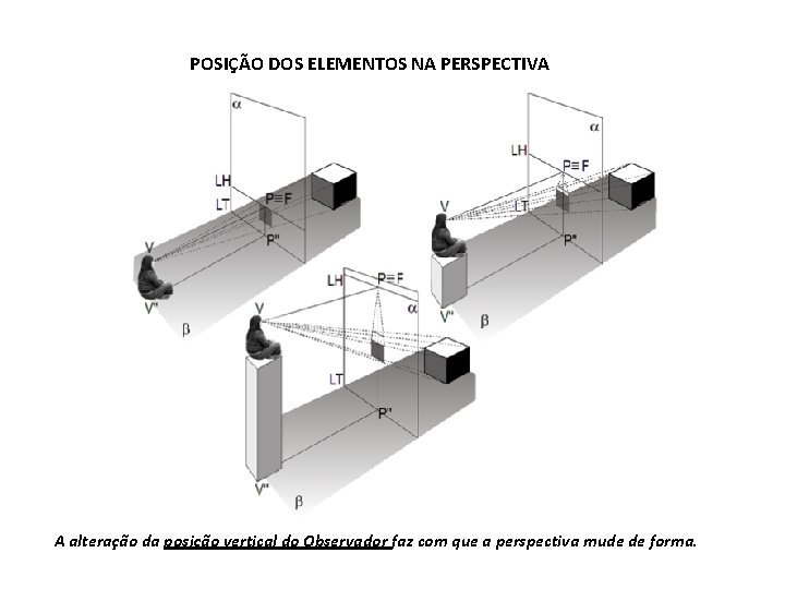 POSIÇÃO DOS ELEMENTOS NA PERSPECTIVA A alteração da posição vertical do Observador faz com