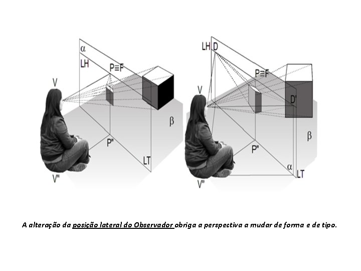 A alteração da posição lateral do Observador obriga a perspectiva a mudar de forma