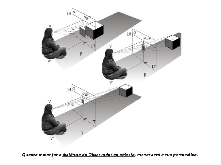 Quanto maior for a distância do Observador ao objecto, menor será a sua perspectiva.