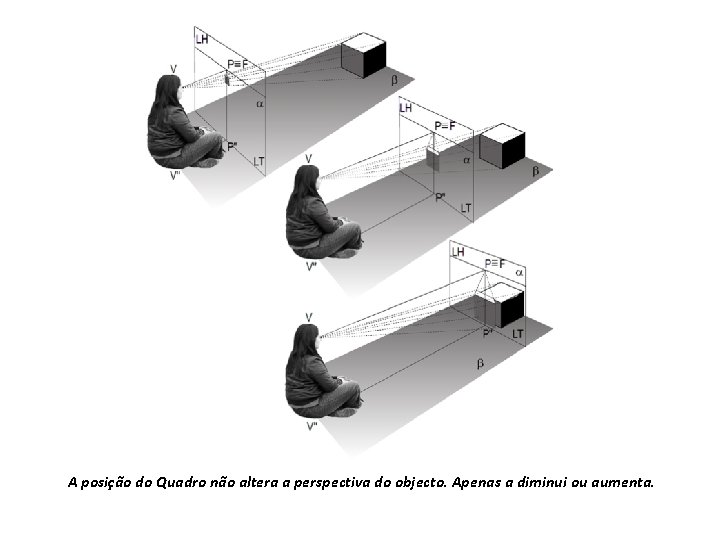 A posição do Quadro não altera a perspectiva do objecto. Apenas a diminui ou