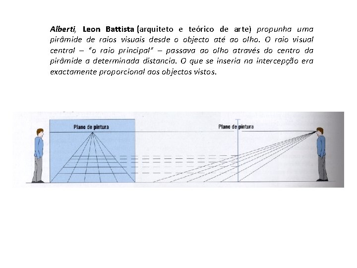 Alberti, Leon Battista (arquiteto e teórico de arte) propunha uma pirâmide de raios visuais