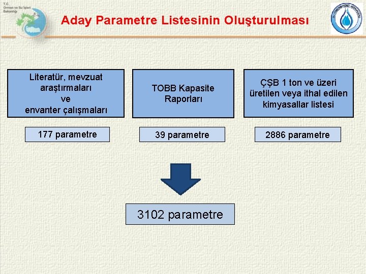 Aday Parametre Listesinin Oluşturulması Literatür, mevzuat araştırmaları ve envanter çalışmaları TOBB Kapasite Raporları ÇŞB