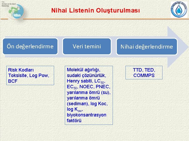 Nihai Listenin Oluşturulması Ön değerlendirme Risk Kodları Toksisite, Log Pow, BCF Veri temini Molekül