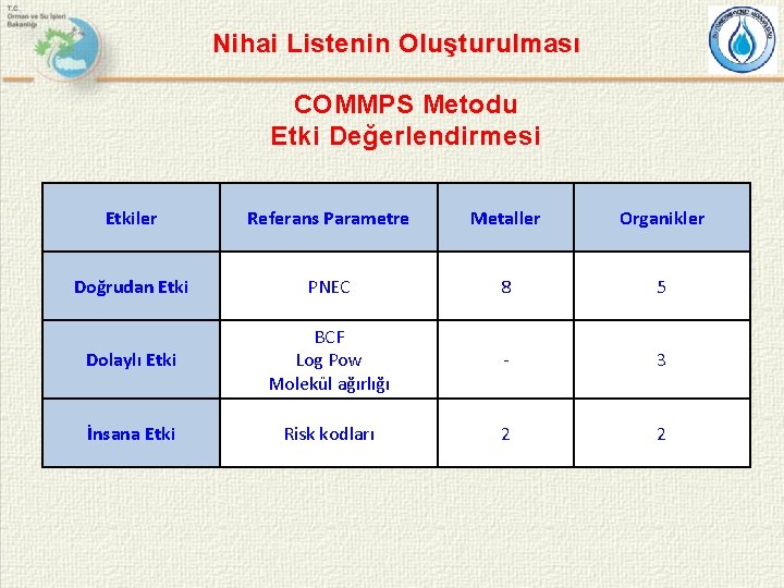 Nihai Listenin Oluşturulması COMMPS Metodu Etki Değerlendirmesi Etkiler Referans Parametre Metaller Organikler Doğrudan Etki