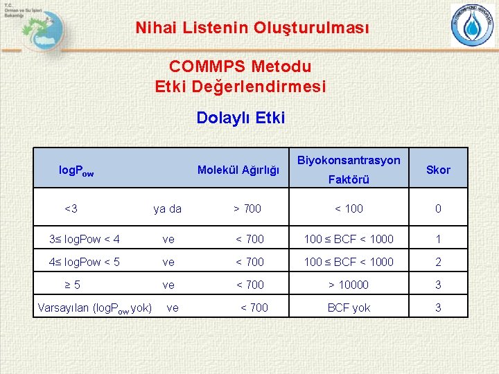 Nihai Listenin Oluşturulması COMMPS Metodu Etki Değerlendirmesi Dolaylı Etki log. Pow Molekül Ağırlığı Biyokonsantrasyon