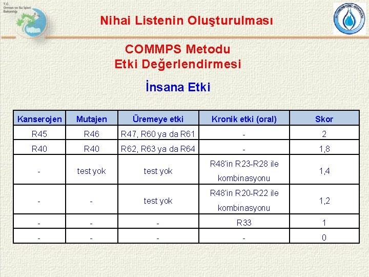 Nihai Listenin Oluşturulması COMMPS Metodu Etki Değerlendirmesi İnsana Etki Kanserojen Mutajen Üremeye etki Kronik