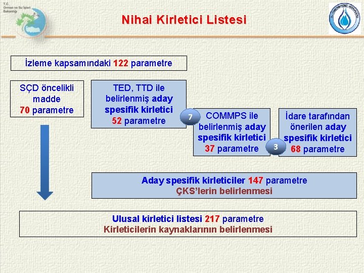 Nihai Kirletici Listesi İzleme kapsamındaki 122 parametre SÇD öncelikli madde 70 parametre TED, TTD