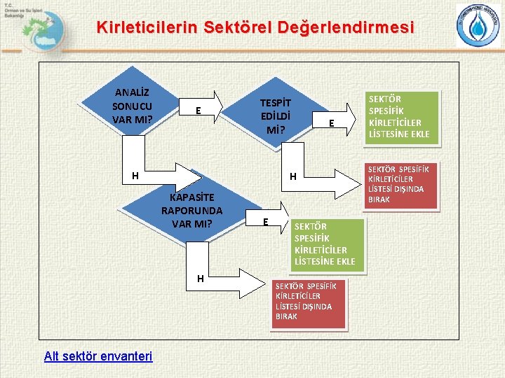 Kirleticilerin Sektörel Değerlendirmesi ANALİZ SONUCU VAR MI? E TESPİT EDİLDİ Mİ? H H KAPASİTE