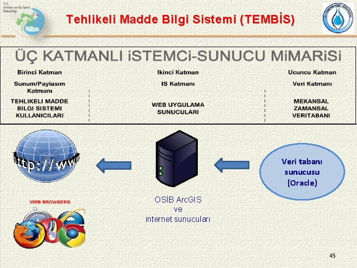Tehlikeli Madde Bilgi Sistemi ( TEMBİS) Veri tabanı sunucusu (Oracle) OSİB Arc. GIS ve