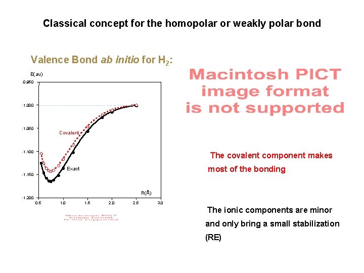 Classical concept for the homopolar or weakly polar bond Valence Bond ab initio for