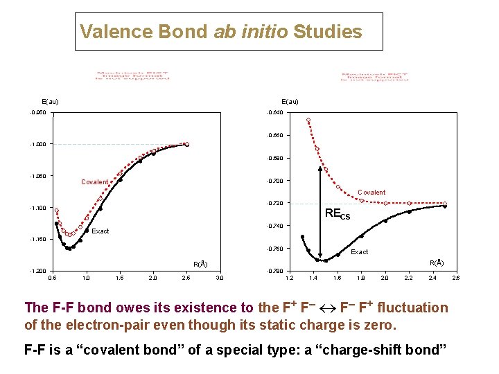 Valence Bond ab initio Studies E(au) -0. 950 -0. 640 -0. 660 -1. 000