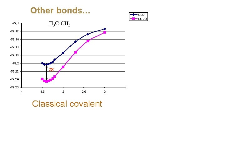 Other bonds… COV BOVB H 3 C-CH 3 -79, 12 -79, 14 -79, 16