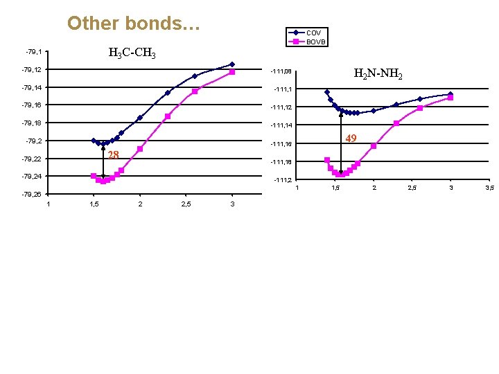 Other bonds… COV BOVB H 3 C-CH 3 -79, 12 -111, 08 -79, 14