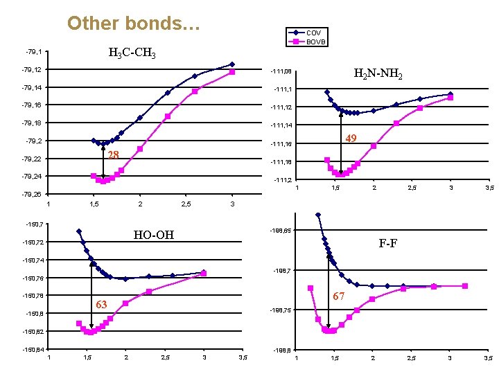 Other bonds… COV BOVB H 3 C-CH 3 -79, 12 -111, 08 -79, 14
