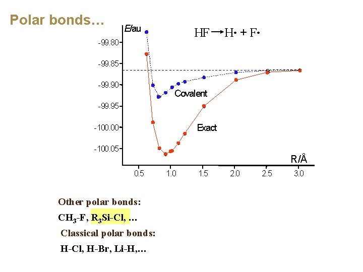 Polar bonds… E/au HF H･ + F･ -99. 80 -99. 85 -99. 90 Covalent