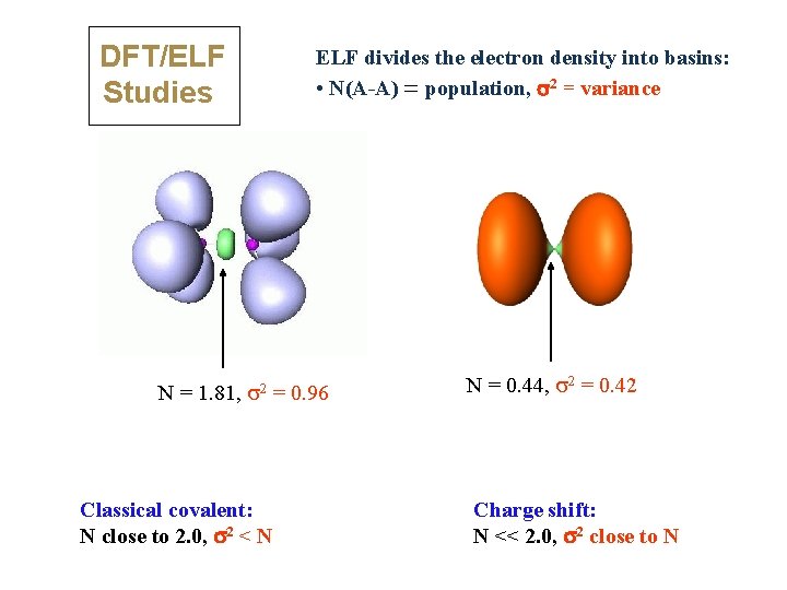 DFT/ELF Studies ELF divides the electron density into basins: • N(A-A) = population, s