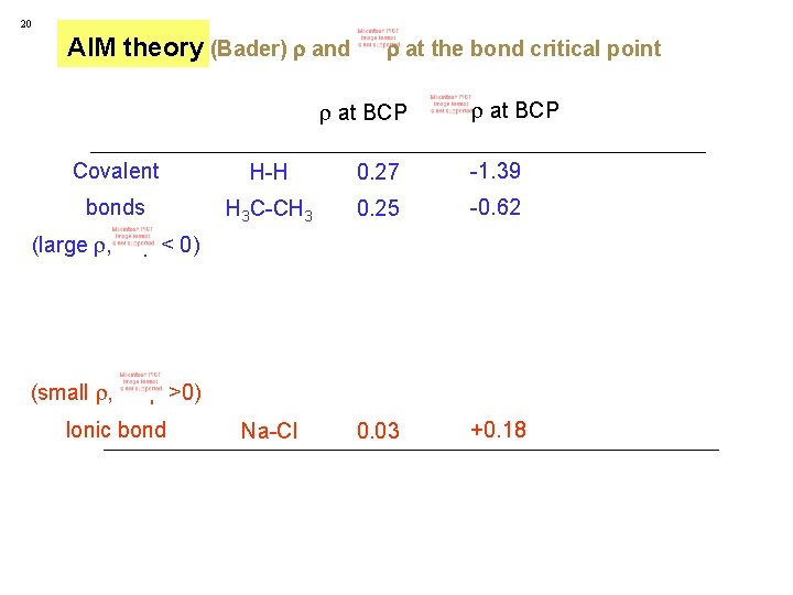 20 AIM theory (Bader) and at the bond critical point at BCP Covalent H-H