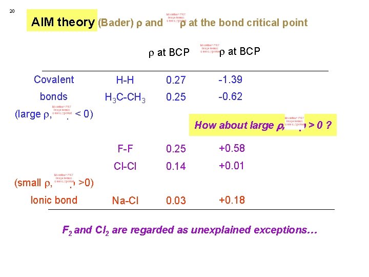 20 AIM theory (Bader) and at the bond critical point at BCP Covalent H-H