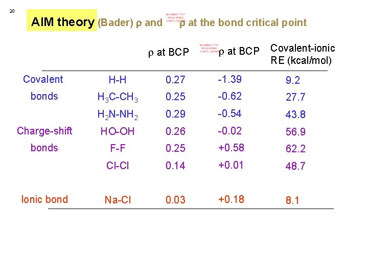 20 AIM theory (Bader) and at the bond critical point at BCP Covalent-ionic RE