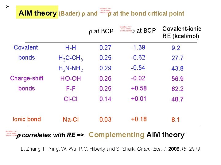 20 AIM theory (Bader) and at the bond critical point at BCP Covalent-ionic RE