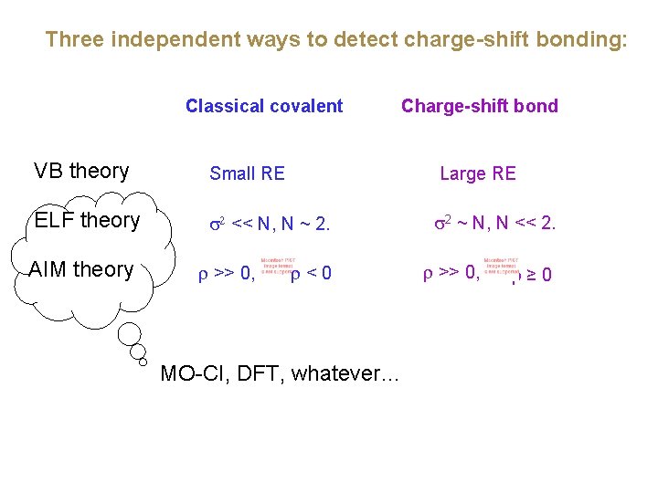 Three independent ways to detect charge-shift bonding: Classical covalent Charge-shift bond VB theory Small