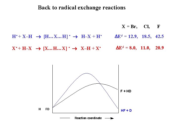 Back to radical exchange reactions X = Br, Cl, F H • + X–H