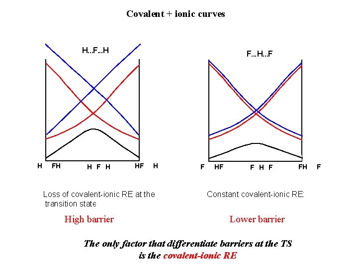 Covalent + ionic curves H. . . F. . . H H F H
