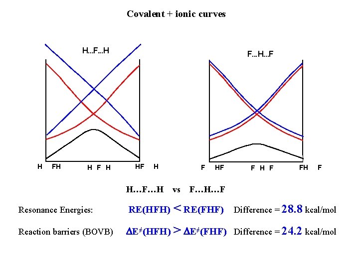 Covalent + ionic curves H. . . F. . . H H F H