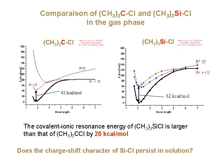 Comparaison of (CH 3)3 C-Cl and (CH 3)3 Si-Cl In the gas phase (CH