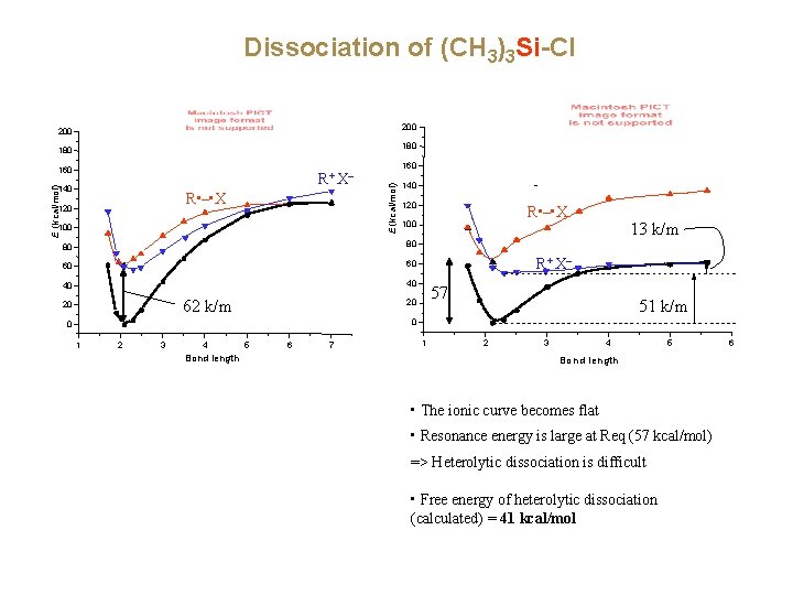 Dissociation of (CH 3)3 Si-Cl 200 180 R+ X– E (kcal/mol) 140 R •