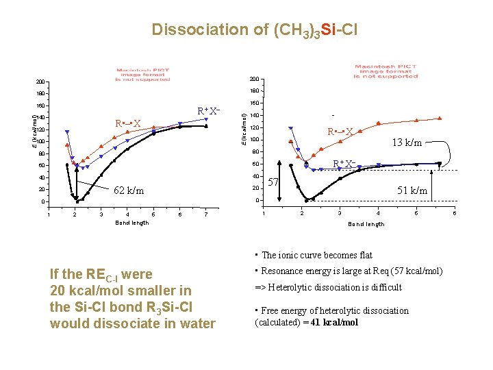 Dissociation of (CH 3)3 Si-Cl 200 180 R+ X– E (kcal/mol) 140 R •