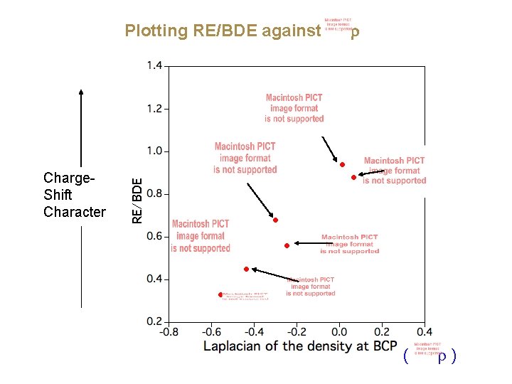 Plotting RE/BDE against Charge. Shift Character ( ) 