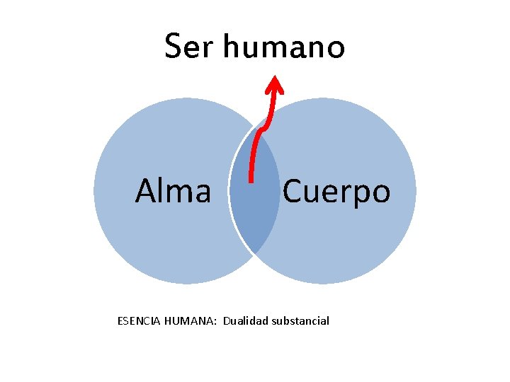 Ser humano Alma Cuerpo ESENCIA HUMANA: Dualidad substancial 