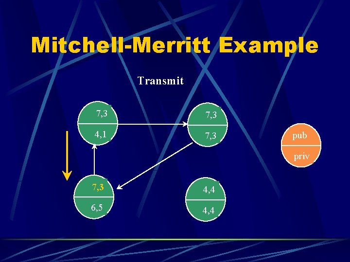 Mitchell-Merritt Example Transmit 7, 3 4, 1 7, 3 pub priv 7, 3 4,
