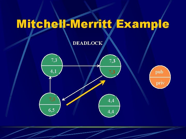 Mitchell-Merritt Example DEADLOCK 7, 3 4, 1 7, 3 pub priv 7, 3 4,