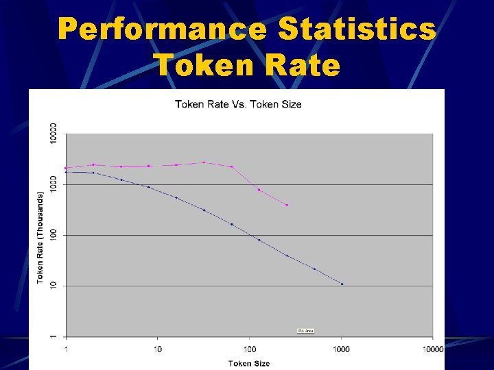 Performance Statistics Token Rate 