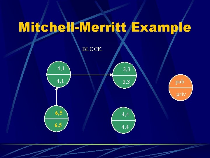 Mitchell-Merritt Example BLOCK 4, 1 3, 3 pub priv 6, 5 4, 4 
