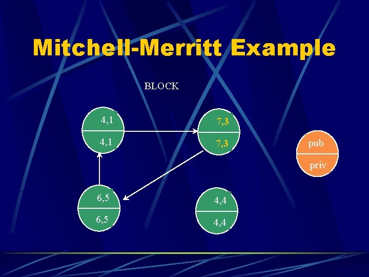 Mitchell-Merritt Example BLOCK 4, 1 7, 3 pub priv 6, 5 4, 4 